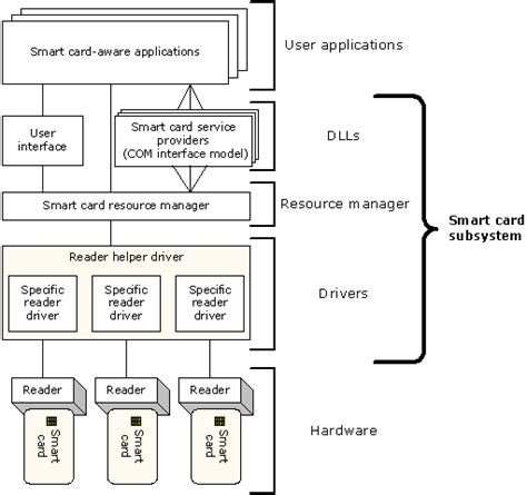 microsoft win32 smart card base components|Smart Card Authentication .